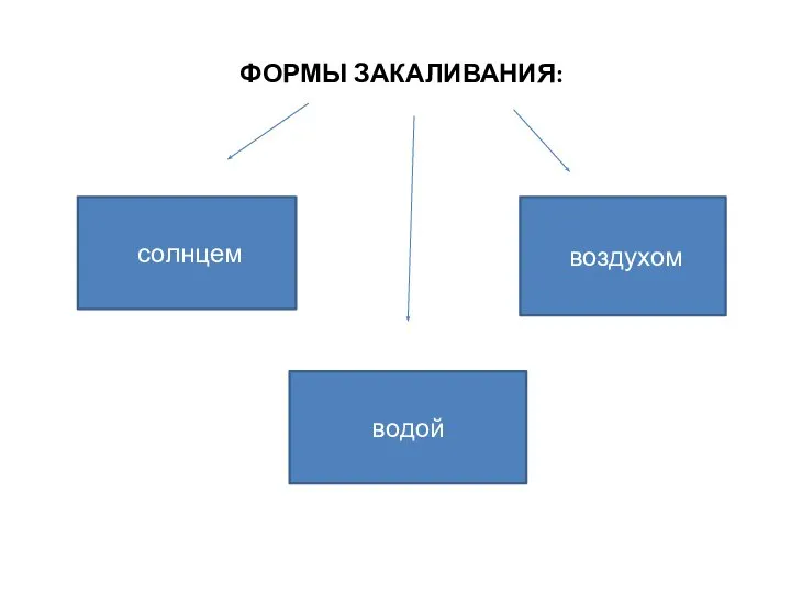 ФОРМЫ ЗАКАЛИВАНИЯ: солнцем водой воздухом