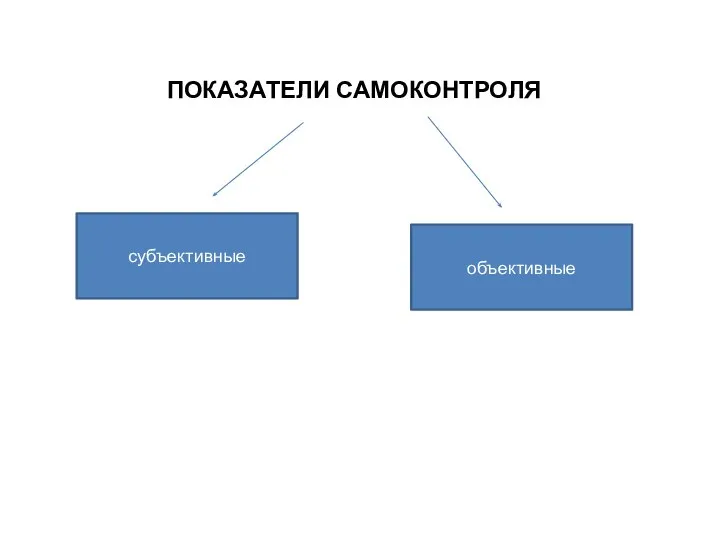 ПОКАЗАТЕЛИ САМОКОНТРОЛЯ субъективные объективные