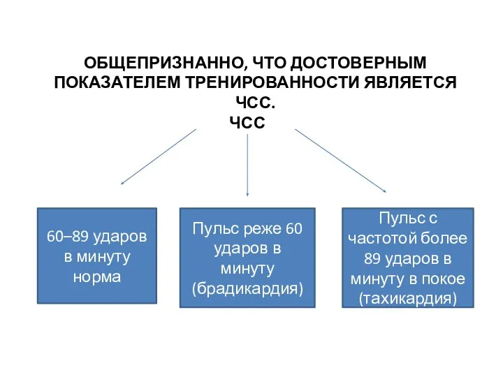 ОБЩЕПРИЗНАННО, ЧТО ДОСТОВЕРНЫМ ПОКАЗАТЕЛЕМ ТРЕНИРОВАННОСТИ ЯВЛЯЕТСЯ ЧСС. ЧСС 60–89 ударов в