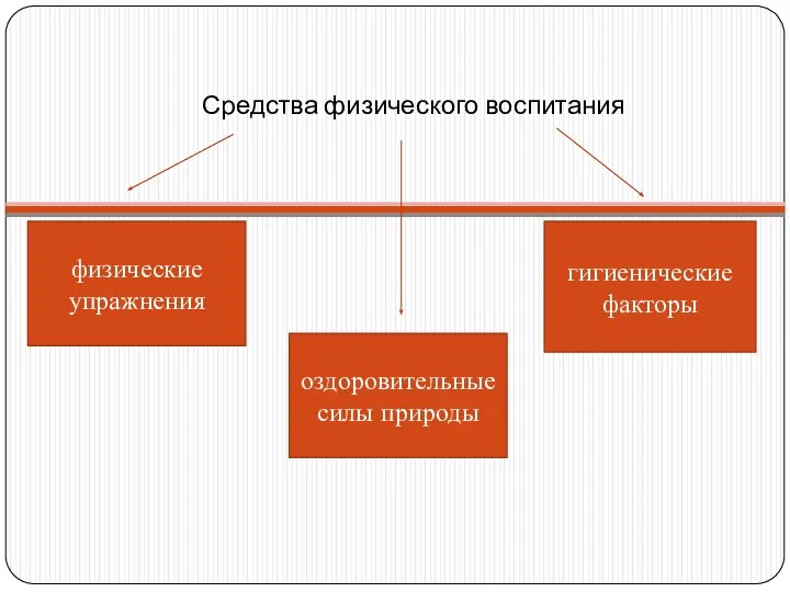 Средства физического воспитания гигиенические факторы оздоровительные силы природы физические упражнения