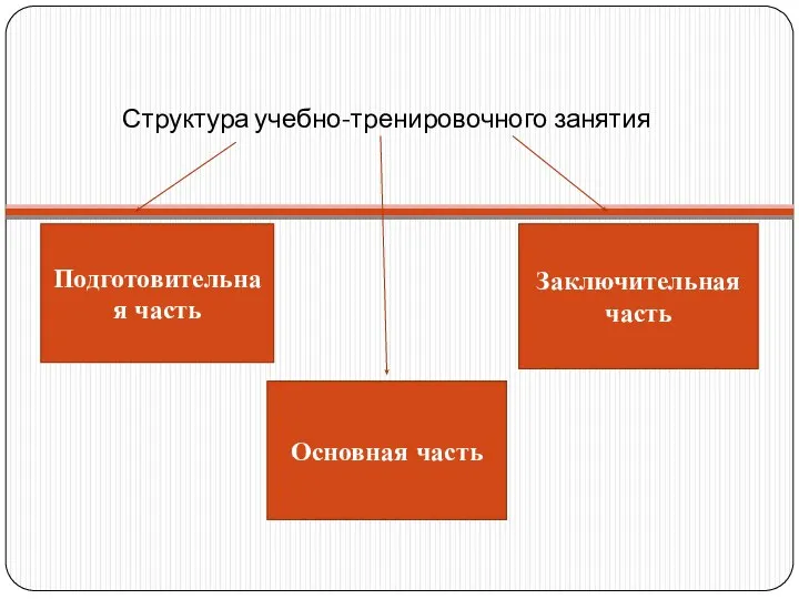 Структура учебно-тренировочного занятия Подготовительная часть Основная часть Заключительная часть