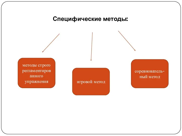 Специфические методы: методы строго регламентированного упражнения игровой метод соревнователь-ный метод