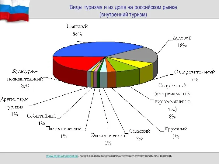 Виды туризма и их доля на российском рынке (внутренний туризм)