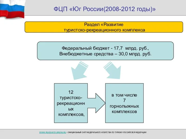 ФЦП «Юг России(2008-2012 годы)» 12 туристско- рекреационных комплексов, в том числе