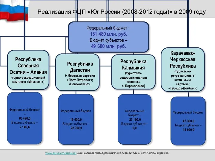 Реализация ФЦП «Юг России (2008-2012 годы)» в 2009 году