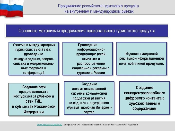 Продвижение российского туристского продукта на внутреннем и международном рынках Основные механизмы