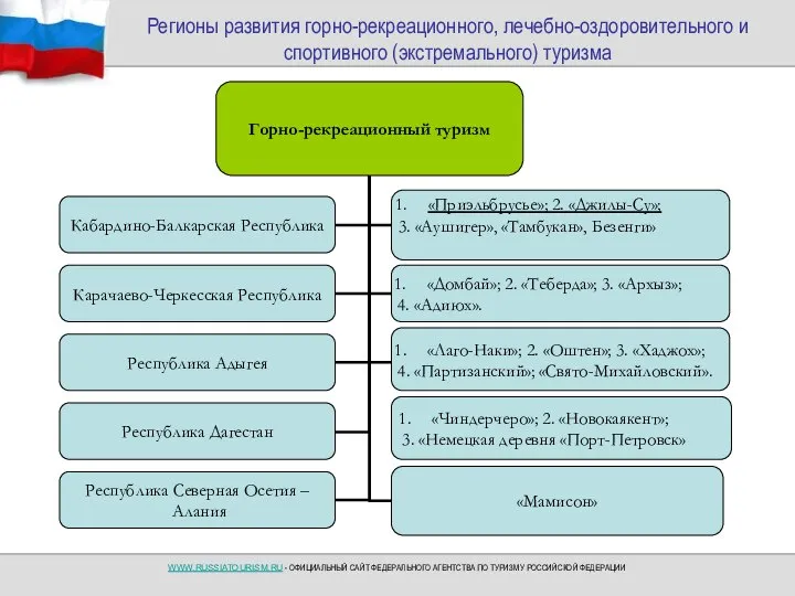 Регионы развития горно-рекреационного, лечебно-оздоровительного и спортивного (экстремального) туризма