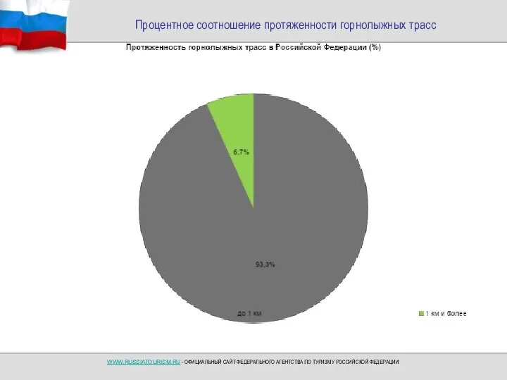 Процентное соотношение протяженности горнолыжных трасс