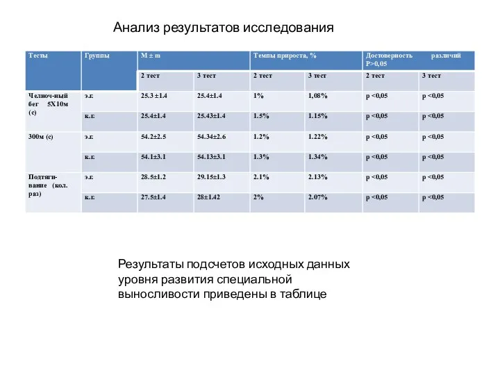 Анализ результатов исследования Результаты подсчетов исходных данных уровня развития специальной выносливости приведены в таблице