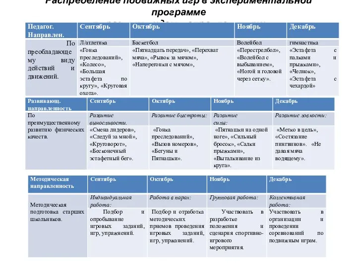 Распределение подвижных игр в экспериментальной программе по разным видам направленности