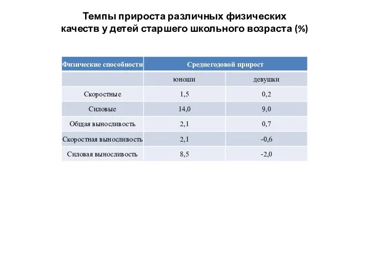 Темпы прироста различных физических качеств у детей старшего школьного возраста (%)