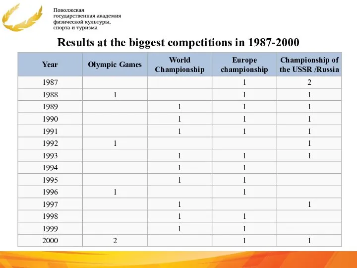 Results at the biggest competitions in 1987-2000