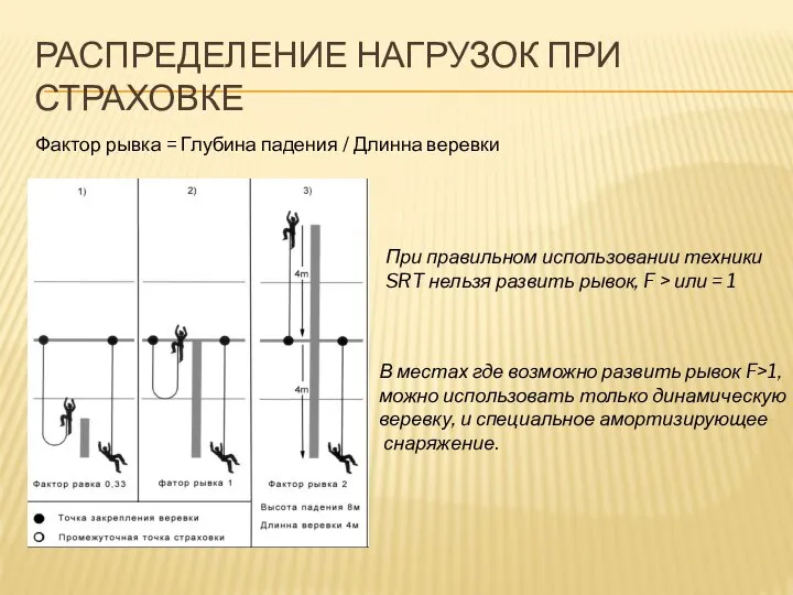 РАСПРЕДЕЛЕНИЕ НАГРУЗОК ПРИ СТРАХОВКЕ Фактор рывка = Глубина падения / Длинна