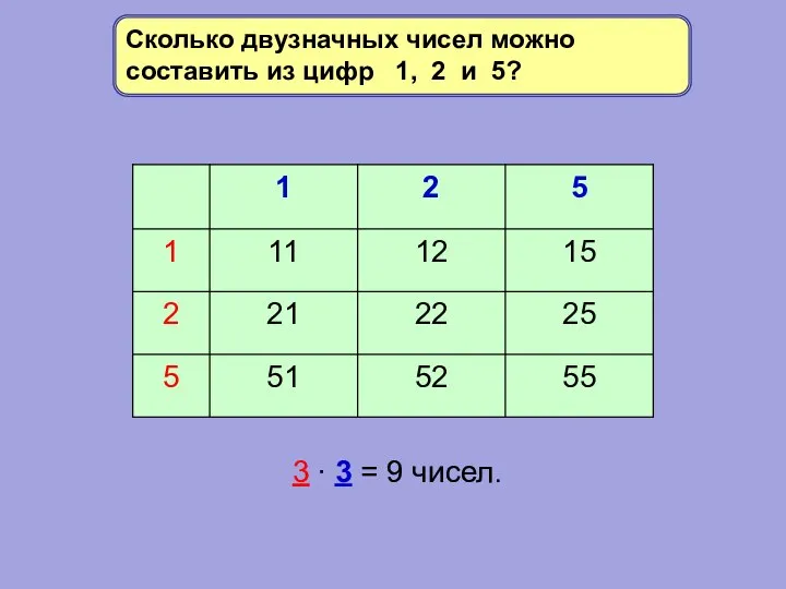 3 ∙ 3 = 9 чисел. Сколько двузначных чисел можно составить