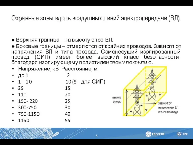 Охранные зоны вдоль воздушных линий электропередачи (ВЛ). ● Верхняя граница –