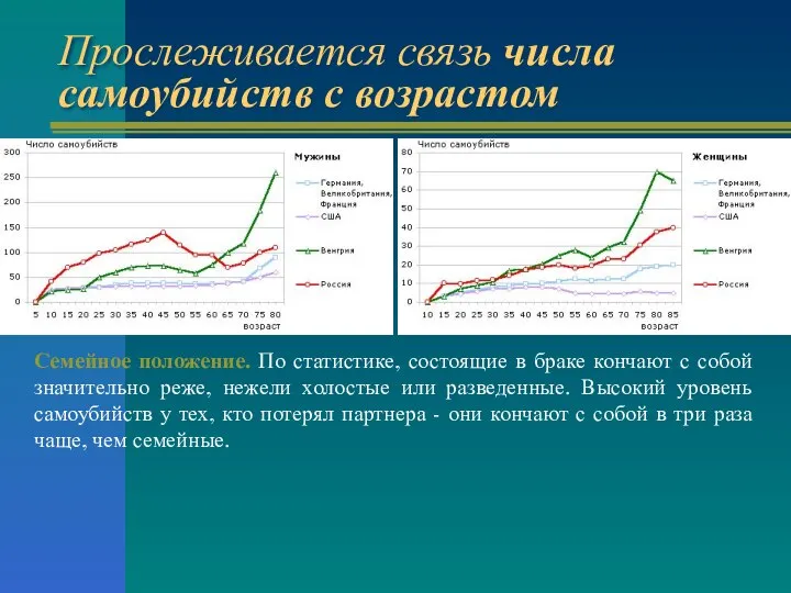 Прослеживается связь числа самоубийств с возрастом Семейное положение. По статистике, состоящие