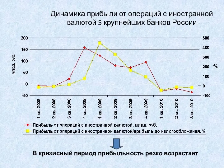 Динамика прибыли от операций с иностранной валютой 5 крупнейших банков России