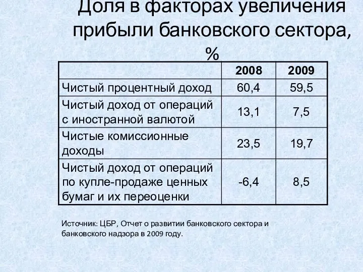 Доля в факторах увеличения прибыли банковского сектора, % Источник: ЦБР, Отчет