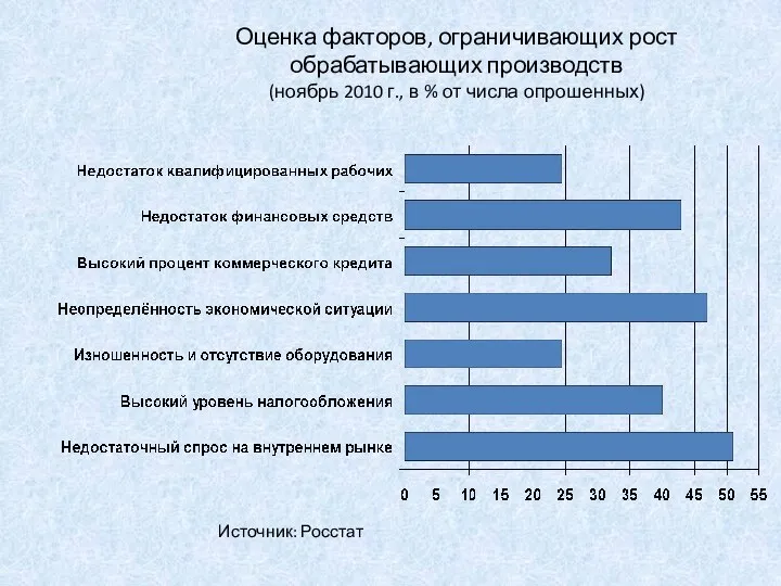 Оценка факторов, ограничивающих рост обрабатывающих производств (ноябрь 2010 г., в % от числа опрошенных) Источник: Росстат