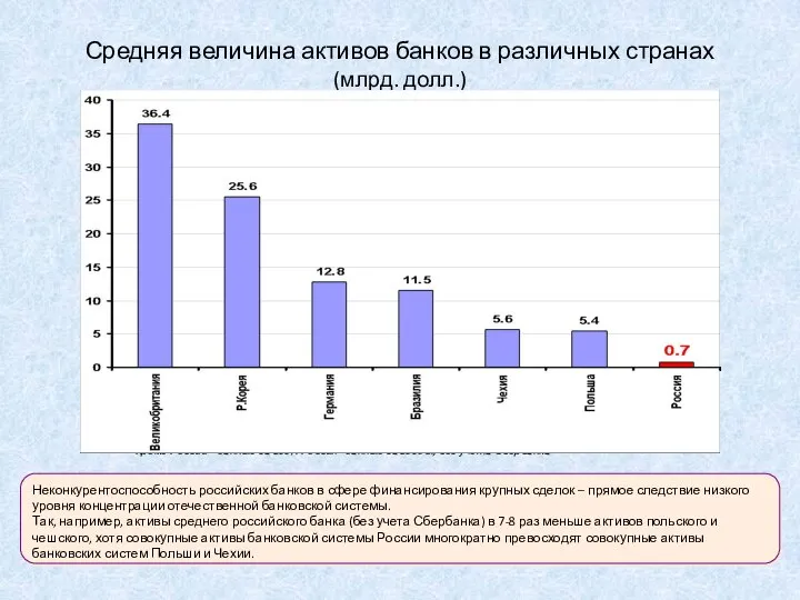 Средняя величина активов банков в различных странах (млрд. долл.) 1Кроме России