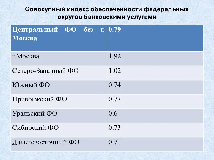 Совокупный индекс обеспеченности федеральных округов банковскими услугами