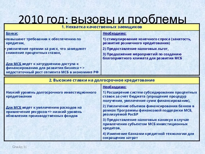 Слайд 2010 год: вызовы и проблемы