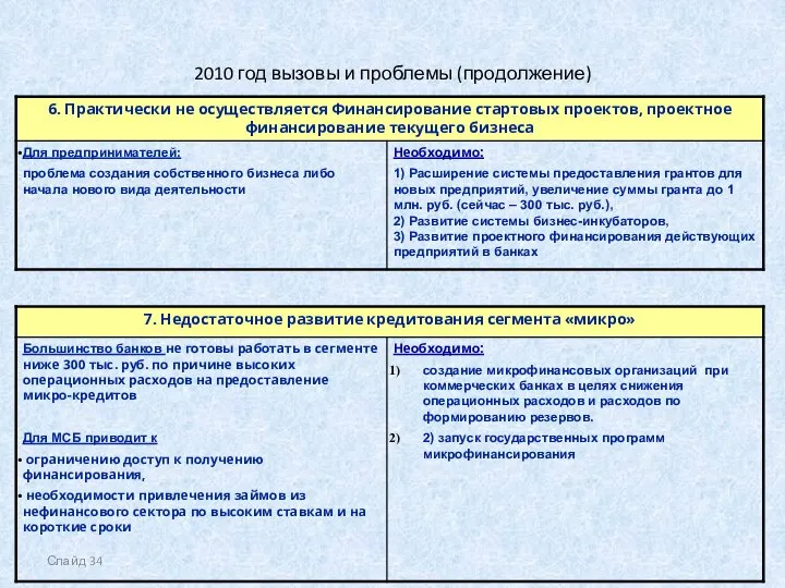 Слайд 2010 год вызовы и проблемы (продолжение)