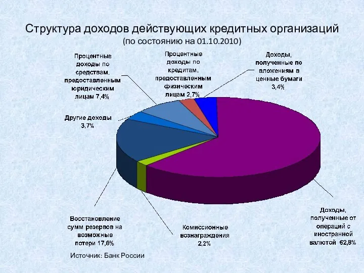 Структура доходов действующих кредитных организаций (по состоянию на 01.10.2010) Источник: Банк России