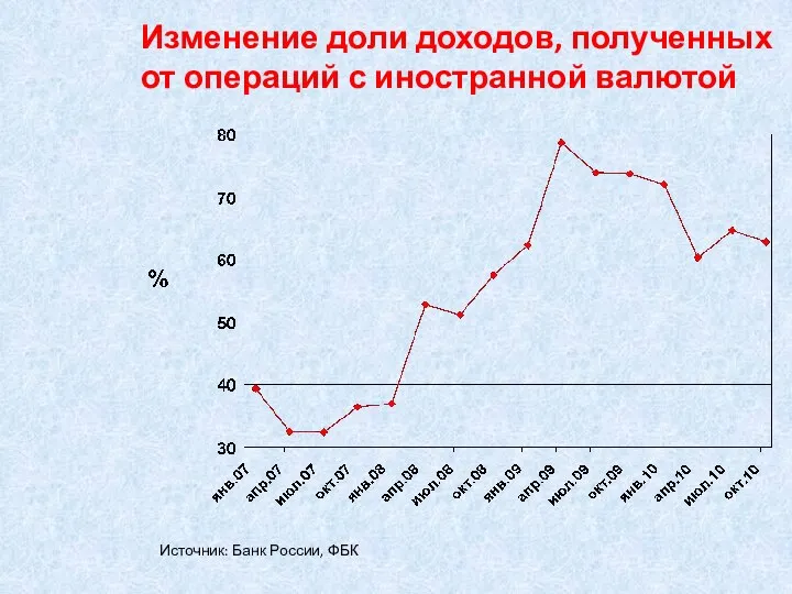Изменение доли доходов, полученных от операций с иностранной валютой Источник: Банк России, ФБК