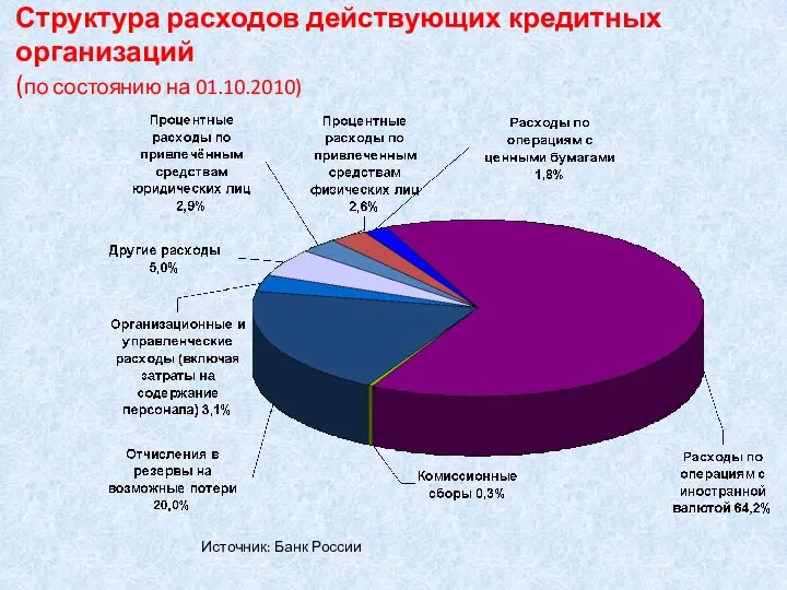 Структура расходов действующих кредитных организаций (по состоянию на 01.10.2010) Источник: Банк России