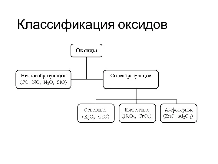 Классификация оксидов