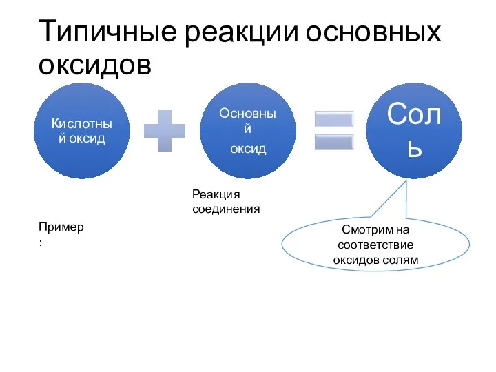 Типичные реакции основных оксидов Реакция соединения Смотрим на соответствие оксидов солям Пример: