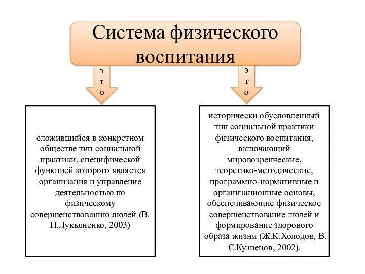 Система физического воспитания э т о сложившийся в конкретном обществе тип