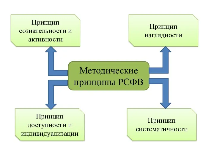 Методические принципы РСФВ Принцип сознательности и активности Принцип наглядности Принцип доступности и индивидуализации Принцип систематичности