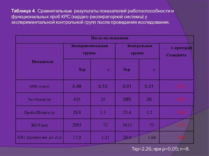 Таблица 4. Сравнительные результаты показателей работоспособности и функциональных проб КРС (кардио-респираторной