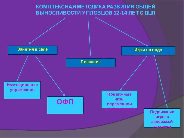 КОМПЛЕКСНАЯ МЕТОДИКА РАЗВИТИЯ ОБЩЕЙ ВЫНОСЛИВОСТИ У ПЛОВЦОВ 12-14 ЛЕТ С ДЦП