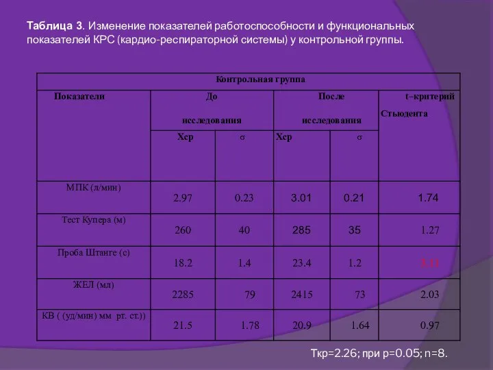 Таблица 3. Изменение показателей работоспособности и функциональных показателей КРС (кардио-респираторной системы)