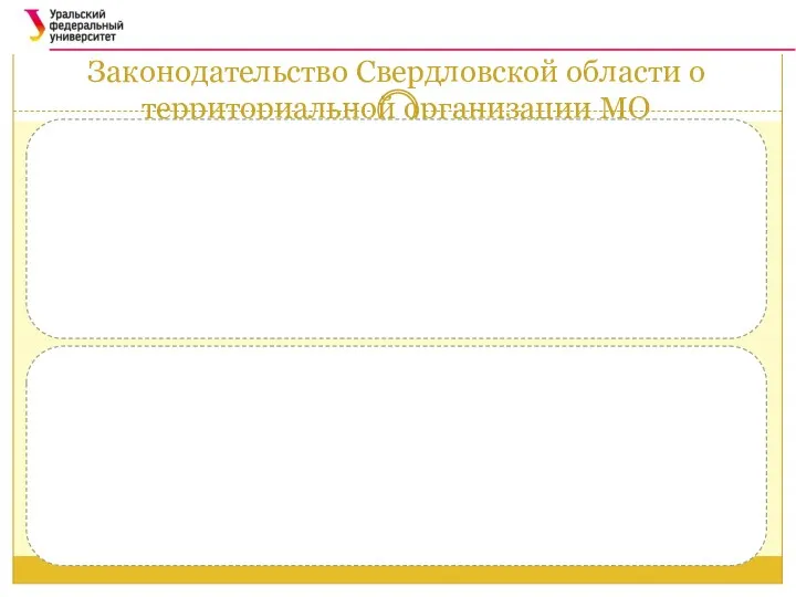 Законодательство Свердловской области о территориальной организации МО