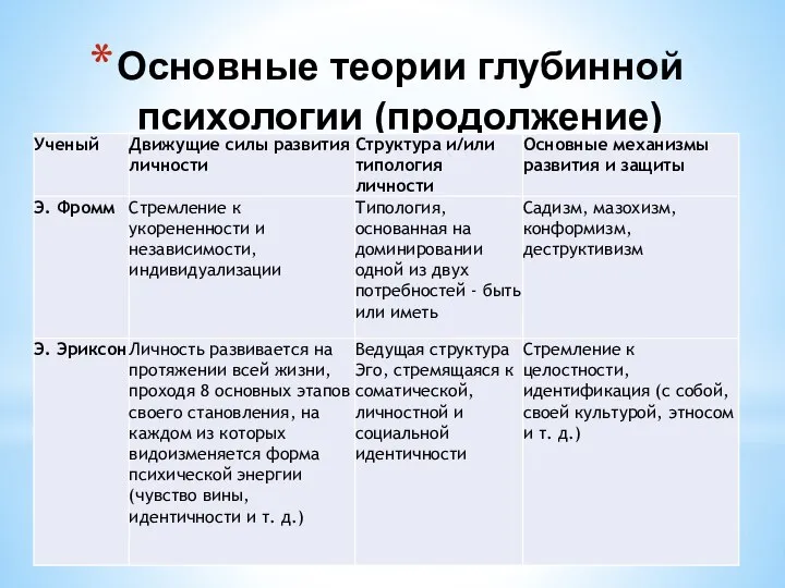 Основные теории глубинной психологии (продолжение)