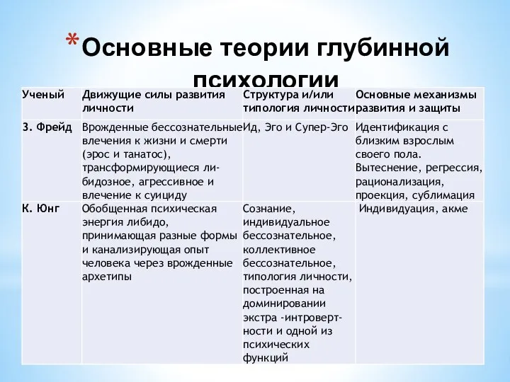 Основные теории глубинной психологии