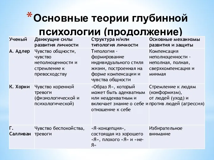 Основные теории глубинной психологии (продолжение)