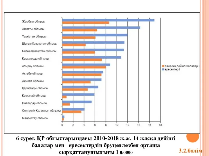 6 сурет. ҚР облыстарындағы 2010-2018 ж.ж. 14 жасқа дейінгі балалар мен