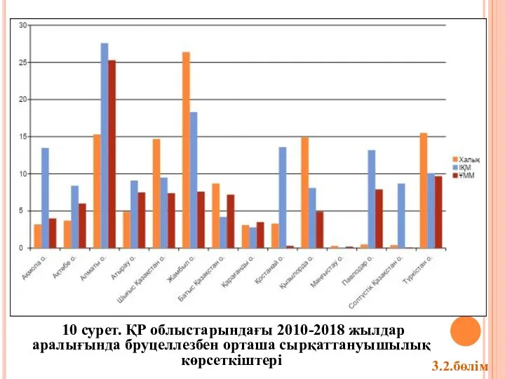 10 сурет. ҚР облыстарындағы 2010-2018 жылдар аралығында бруцеллезбен орташа сырқаттануышылық көрсеткіштері