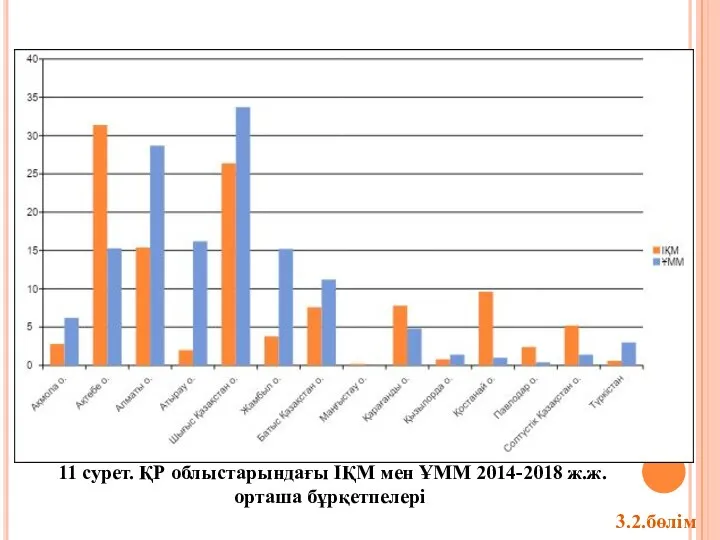 11 сурет. ҚР облыстарындағы ІҚМ мен ҰММ 2014-2018 ж.ж. орташа бұрқетпелері