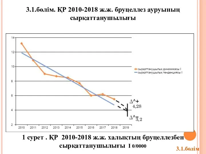 1 сурет . ҚР 2010-2018 ж.ж. халықтың бруцеллезбен сырқаттанушылығы І 0/0000