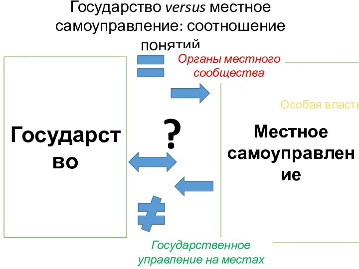 Государство Местное самоуправление ? Государство versus местное самоуправление: соотношение понятий Государственное