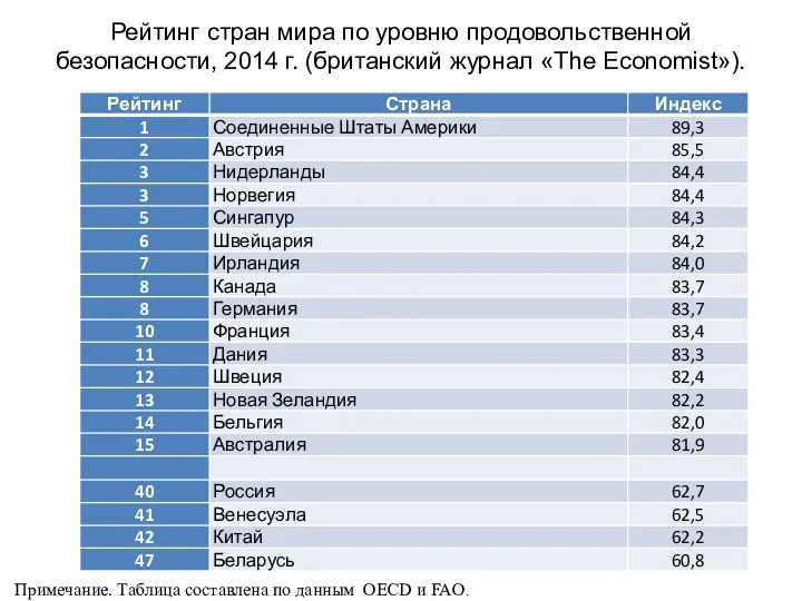 Рейтинг стран мира по уровню продовольственной безопасности, 2014 г. (британский журнал