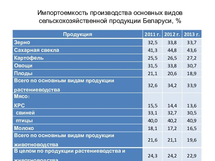 Импортоемкость производства основных видов сельскохозяйственной продукции Беларуси, %