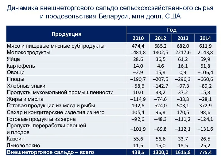 Динамика внешнеторгового сальдо сельскохозяйственного сырья и продовольствия Беларуси, млн долл. США