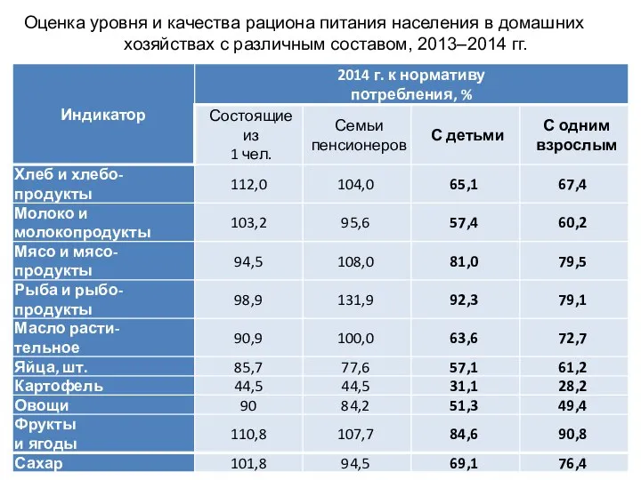 Оценка уровня и качества рациона питания населения в домашних хозяйствах с различным составом, 2013–2014 гг.